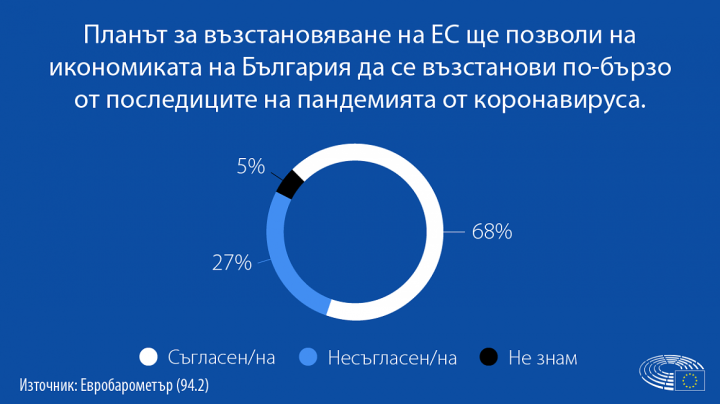ЕС се бори с пандемията по правилния начин, но е необходима реформа, показва ново проучване